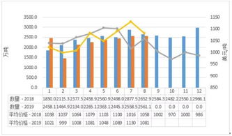 2019年1-8月中國乳制品進出口貿易與批發市場分析